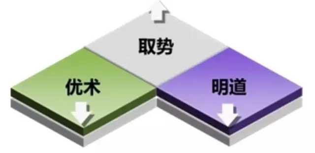 采購與供應管理當中的“勢、道、術”