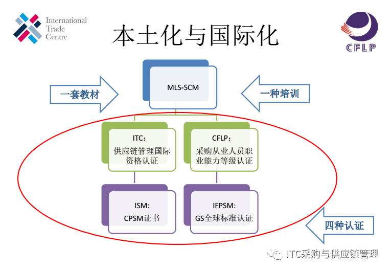 2018第三期ITC采購認證第一級別培訓課程表